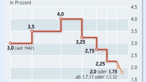 Infografik / Garantiezins / Die Lebensversicherer kämpfen mit sinkenden Zinsen