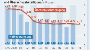 Infografik / Verzinsung der Kapitalanlagen und Überschussbeteiligung / Die Lebensversicherer kämpfen mit sinkenden Zinsen